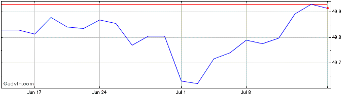 1 Month Eaton Vance Short Durati...  Price Chart