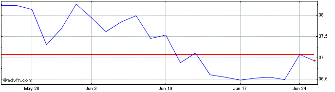 1 Month iShares MSCI Canada  Price Chart