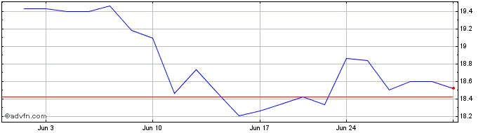 1 Month iShares MSCI Belgium ETF  Price Chart