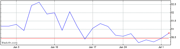 1 Month iShares MSCI Netherlands  Price Chart