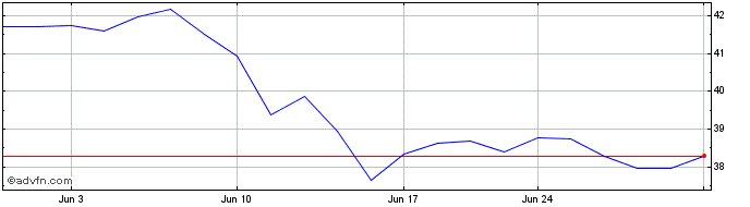 1 Month iShares MSCI France  Price Chart