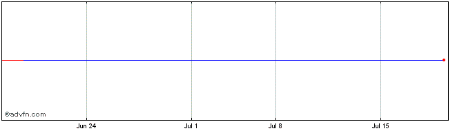 1 Month WisdomTree US Total Market  Price Chart