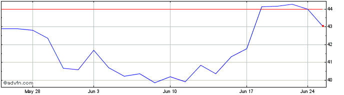 1 Month iShares MSCI South Africa  Price Chart