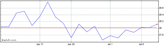 1 Month Pinnacle Focused Opportu...  Price Chart
