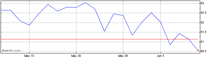 1 Month First Trust Dow Jones Se...  Price Chart