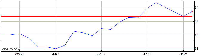 1 Month Fidelity Momentum Factor...  Price Chart