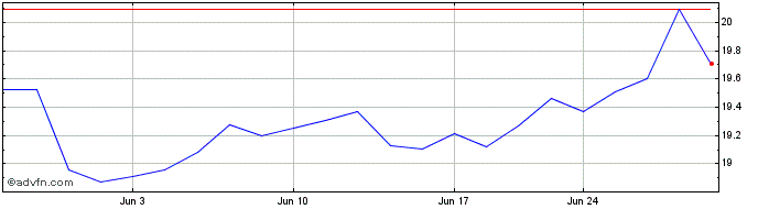 1 Month FT Vest Dow Jones Intern...  Price Chart