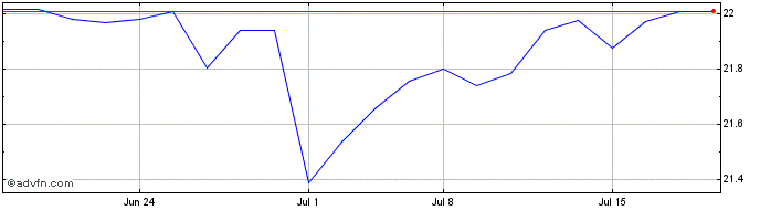 1 Month UVA Unconstrained Medium...  Price Chart