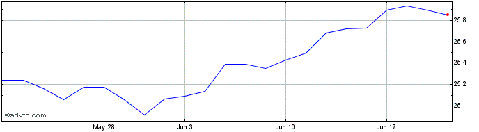 1 Month Fidelity Hedged Equity ETF  Price Chart