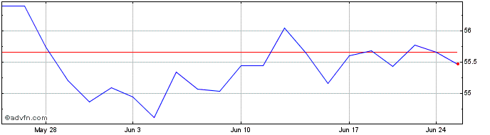 1 Month SPDR S&P Kensho Future S...  Price Chart