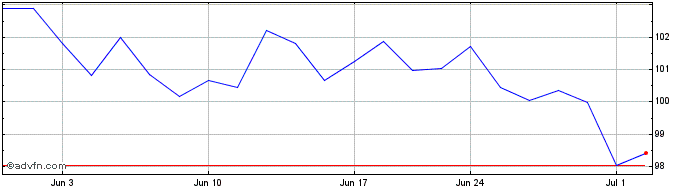 1 Month First Trust Water ETF  Price Chart