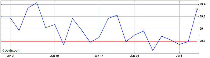 1 Month Franklin FTSE Australia ...  Price Chart