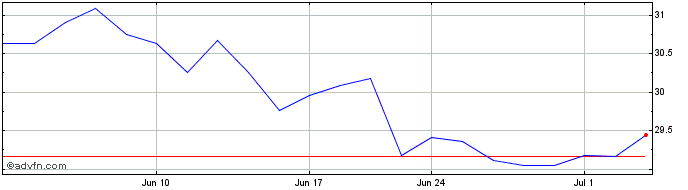 1 Month Franklin FTSE Europe ETF  Price Chart
