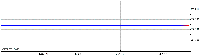 1 Month Franklin FTSE Europe Hed...  Price Chart