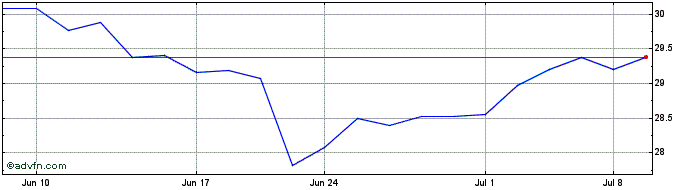 1 Month Franklin FTSE Japan ETF  Price Chart