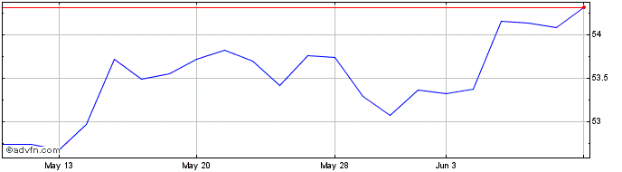 1 Month Franklin US Large Cap Mu...  Price Chart