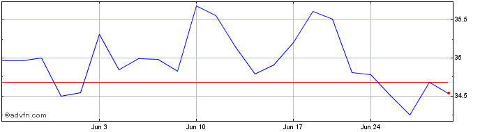 1 Month Franklin FTSE Saudi Arab...  Price Chart