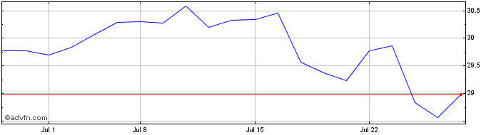 1 Month Fidelity Magellan  Price Chart