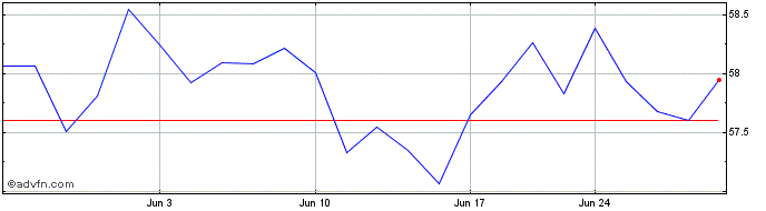 1 Month Fidelity MSCI Financials  Price Chart