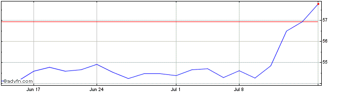 1 Month Schwab Fundamental US Sm...  Price Chart