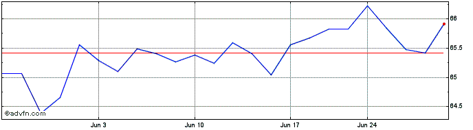 1 Month Schwab Fundamental US Br...  Price Chart