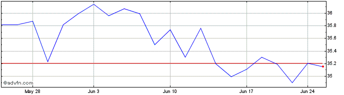 1 Month Schwab Fundamental Inter...  Price Chart