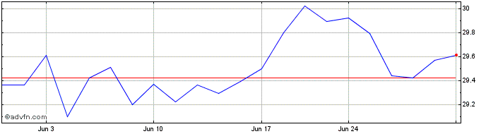 1 Month Schwab Fundamental Emerg...  Price Chart