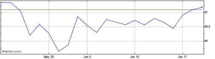 1 Month Schwab Fundamental US La...  Price Chart