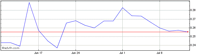 1 Month FOXO Technologies Share Price Chart