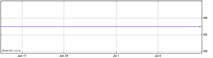 1 Month VanEck ETF  Price Chart