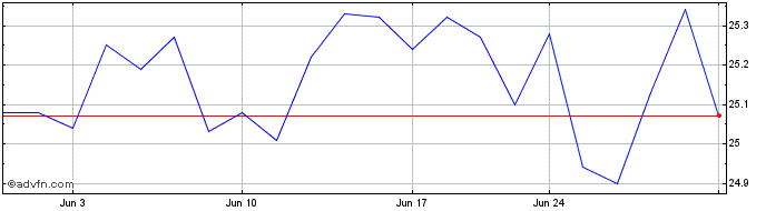 1 Month Fidelity MSCI Real Estat...  Price Chart