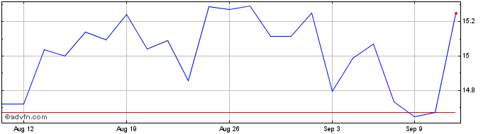 1 Month Fidelity Clean Energy ETF  Price Chart