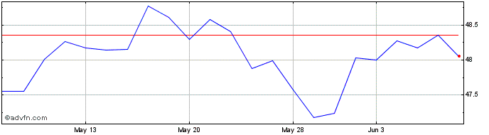 1 Month Fidelity MSCI Consumer S...  Price Chart
