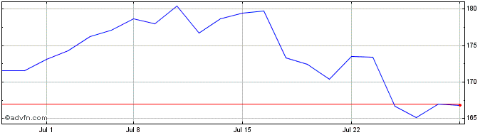 1 Month Fidelity MSCI Informatio...  Price Chart