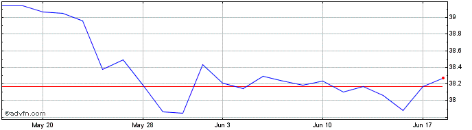 1 Month CornerCap Fundametrics L...  Price Chart