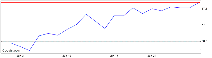 1 Month Fidelity Value Factor ETF  Price Chart