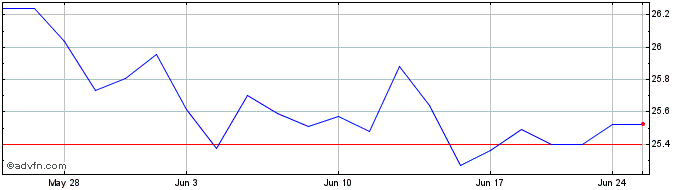 1 Month Gabelli Automation ETF  Price Chart