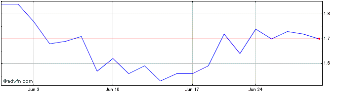 1 Month Galiano Gold Share Price Chart