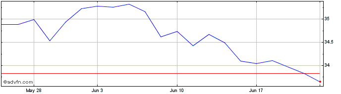1 Month Goldman Sachs Bloomberg ...  Price Chart