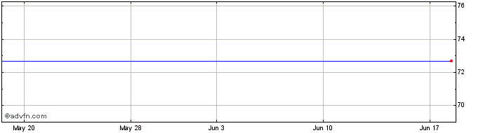 1 Month Goldman Sachs Data Drive...  Price Chart