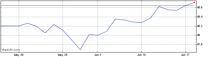 1 Month Goldman Sachs Defensive ...  Price Chart