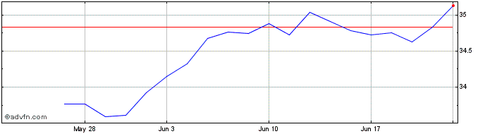 1 Month Goldman Sachs Future Hea...  Price Chart