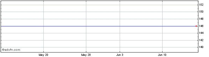 1 Month The Gabelli GO Anywhere Trust (delisted) Share Price Chart