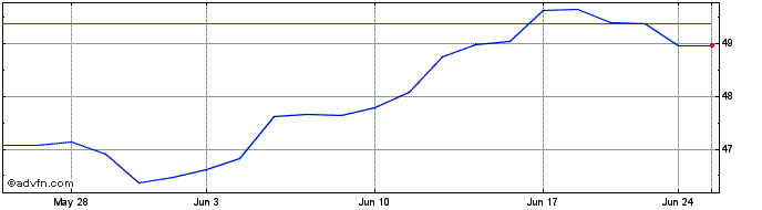 1 Month Goldman Sachs Marketbeta...  Price Chart