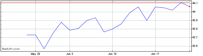 1 Month Goldman Sachs Access Hig...  Price Chart