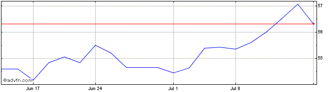 1 Month SPDR S&P Global Infrastr...  Price Chart