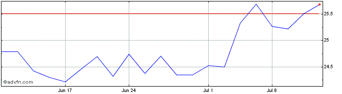 1 Month Vaneck Green Metals ETF  Price Chart
