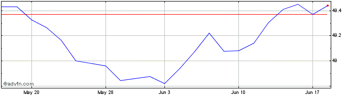 1 Month Goldman Sachs Community ...  Price Chart
