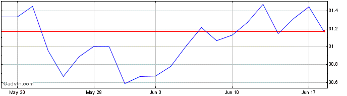 1 Month Kurv Yield Premium Strat...  Price Chart