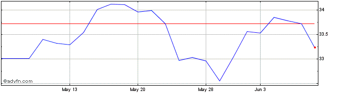 1 Month Goldman Sachs Future Rea...  Price Chart